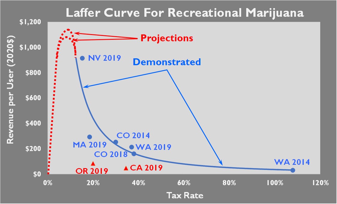 California struggles with black market pots because of its taxes. There’s a lesson here: Never turn a market analysis problem into a legal one. If someone blows smoke your way arguing for high marijuana taxes, don’t inhale.

#laffercurve #marketanalysis #markets