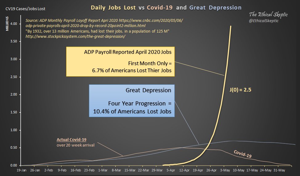 EthicalSkeptic's tweet photo. This was the telling story of the day. We did 65% of the damage that the 6-year Great Depression did, in just one month. Imagine when the honeymoon is over, and May/June hits.
Why does this chart seem to upset the very same people who want to show the virus is 'increasing'? https://t.co/naLkCDJAOC