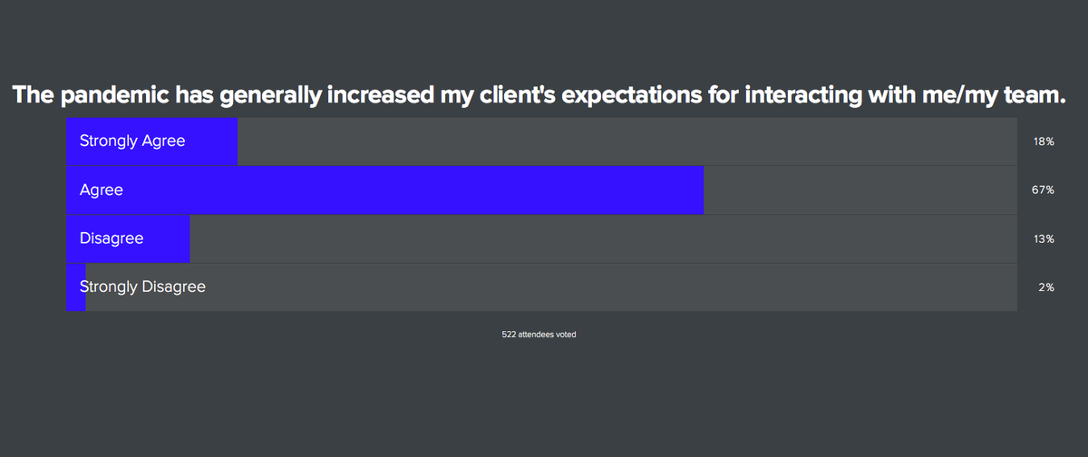 TheAdvisorist's tweet photo. The data is clear! 85 percent of the #financialadvisors polled at the #VirtualFASummit "agree" or "strongly agree" that the pandemic has generally increased their clients' expectations for interacting with them and their teams. https://t.co/kv4Htw7vin