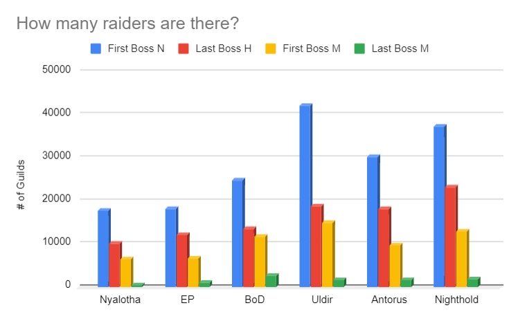 Trying to determine what % of players are raiders vs goldmakers.50 million active characters 1-1205 million 120s100k-500k raidersWhich of the following bars do you consider to be "a raider?"  #Warcraft