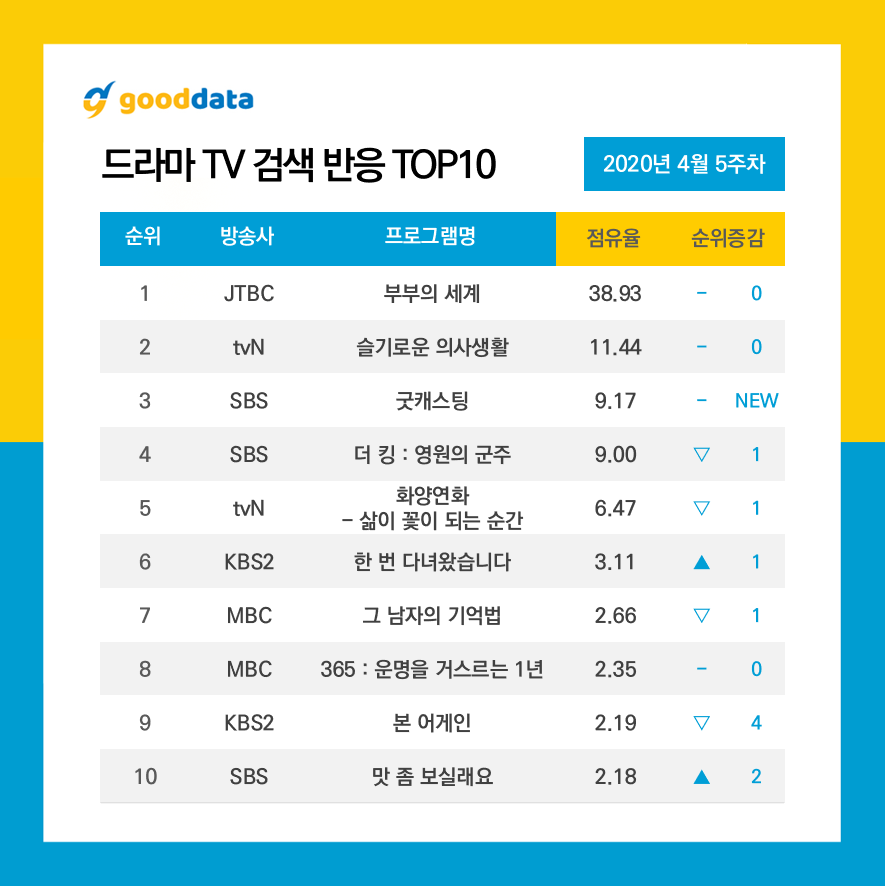 NetizenDrama's tweet photo. Most Searched Dramas in 5th week of April 2020:

1. #TheWorldoftheMarried 
2. #HospitalPlaylist 
3. #GoodCasting 
4. #TheKingEternalMonarch
5. #WhenMyLoveBlooms 
6. #OnceAgain
7. #FineMeinYourMemory
8. #365RepeatTheYear 
9. #BornAgain
10. #WantATaste https://t.co/8rKxdBSrXb