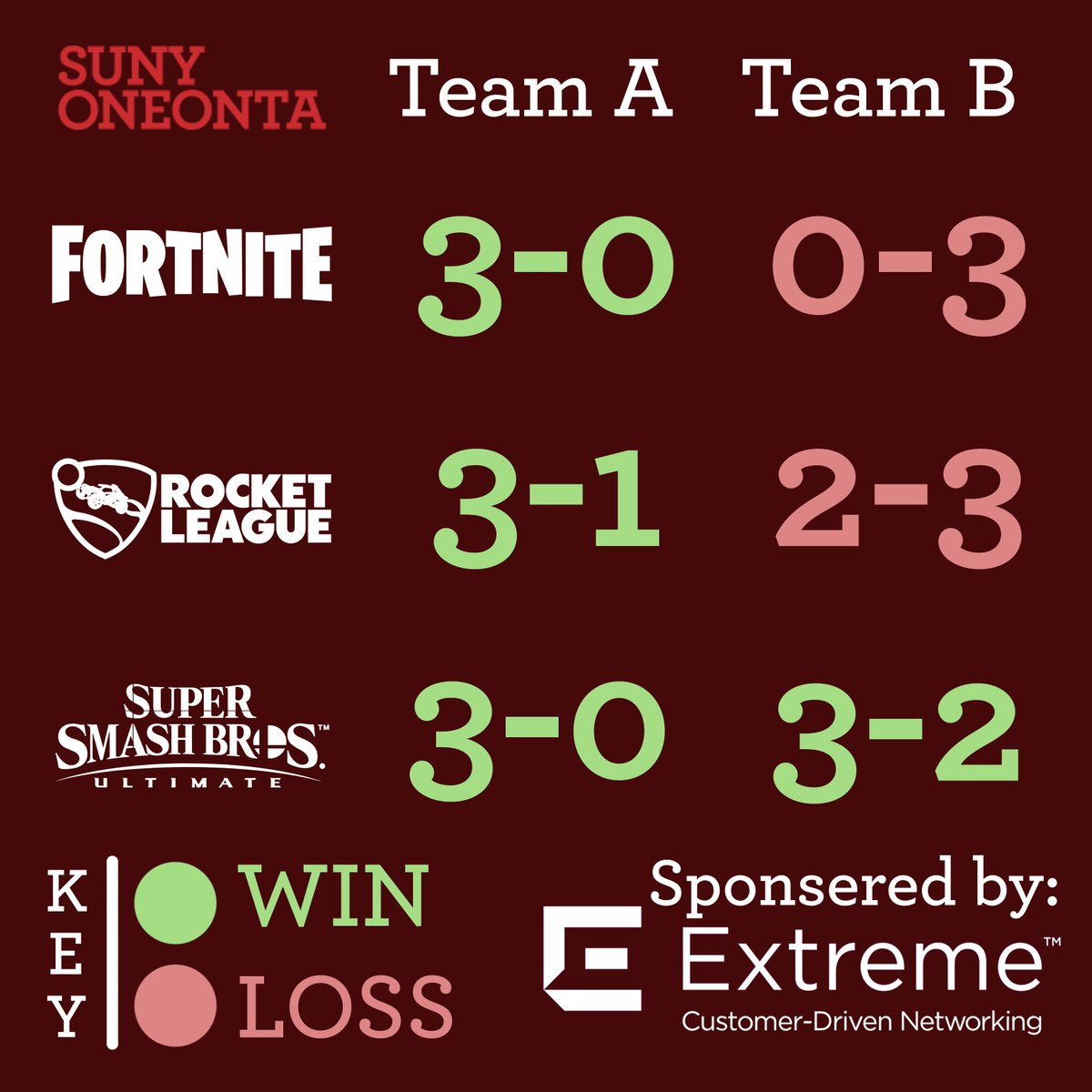LairOneonta's tweet photo. After the second day of the @SUNYChancellor E-Sports challenge, we've had two eliminations, Fortnite B and Rocket League B. However, our Smash teams upset seeds 9 and 3 respectively! #SUNYtogether #RideTheDragon @SUNY_Oneonta @HuntUnion https://t.co/F6F1tbmyX1