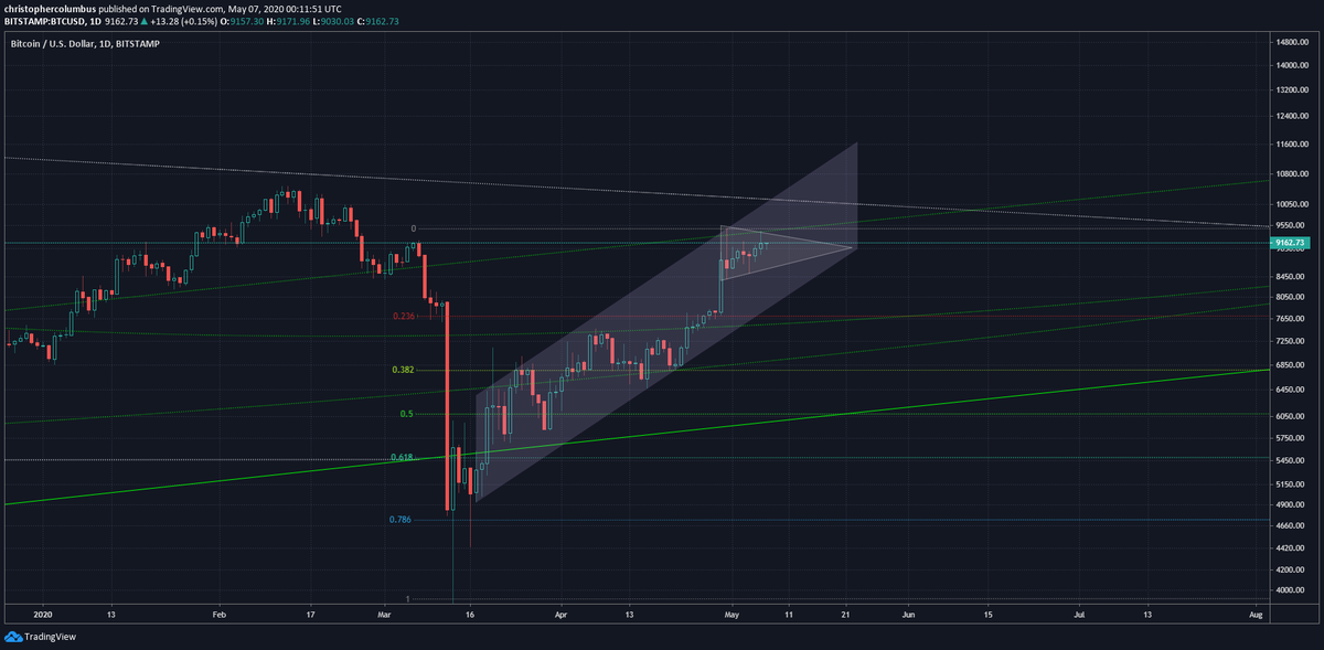 BTC short termInteresting set-up. The flag now coinciding with the extended channel...