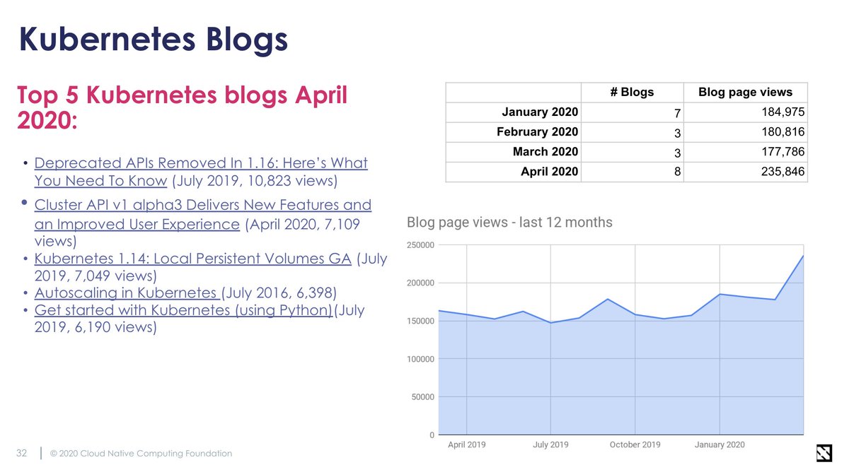 vinceprignano's tweet image. Great to witness #ClusterAPI gaining momentum. The v1alpha3 Kubernetes blog
 post is the 2nd most read in the month of April 😍

Super proud of this team!