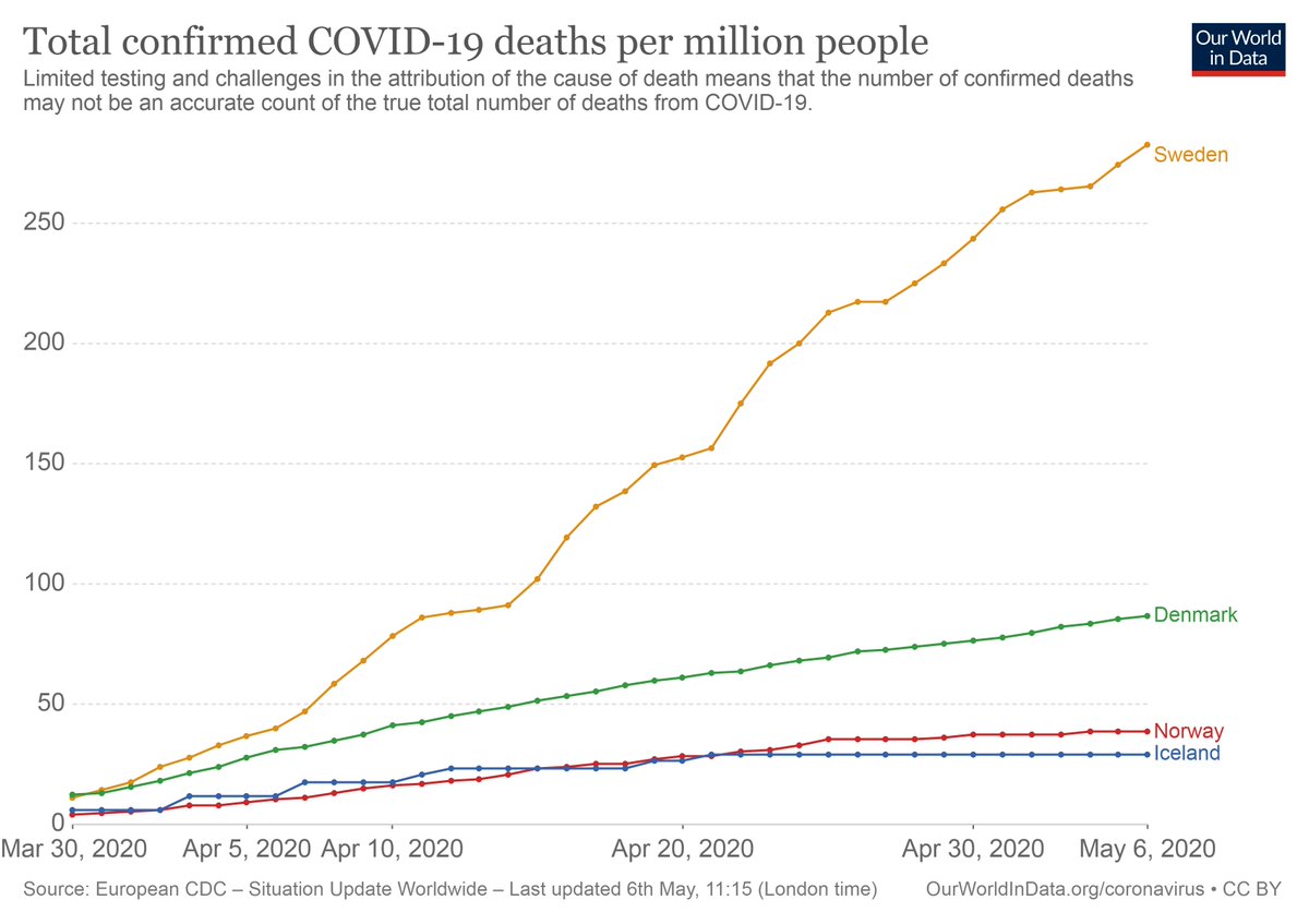 Dados atualizados da Escandinávia - mortes de #covid19 por milhão de habitantes.

Suécia - sem lockdown.

Outros países - com lockdown.

Não dá pra ser mais claro.