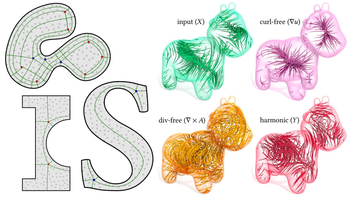 Of course, the whole point is to have fun with geometry. E.g., rather than hard booleans, you can blend geometry together a la  @iquilezles. E.g., rather than solve PDEs on a mesh then trace streamlines, we can lazily evaluate points needed for an ODE integrator. And so on. (20/n)