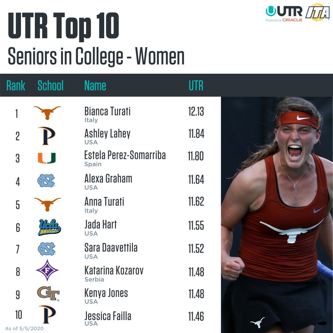 UTR_Sports_'s tweet photo. Check out the top 10 seniors from college this season based on #UTR! 🔥

Congrats to seniors on graduation, as they are #Set4Success! We look forward to also seeing many seniors return next season! 💪🙌

| @ITA_Tennis | ✊ https://t.co/UQBWi1a5MX