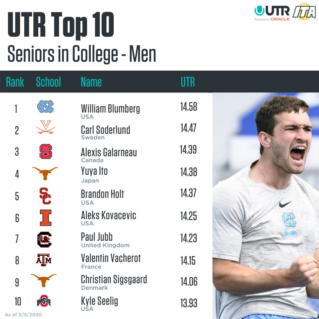 UTR_Sports_'s tweet photo. Check out the top 10 seniors from college this season based on #UTR! 🔥

Congrats to seniors on graduation, as they are #Set4Success! We look forward to also seeing many seniors return next season! 💪🙌

| @ITA_Tennis | ✊ https://t.co/UQBWi1a5MX