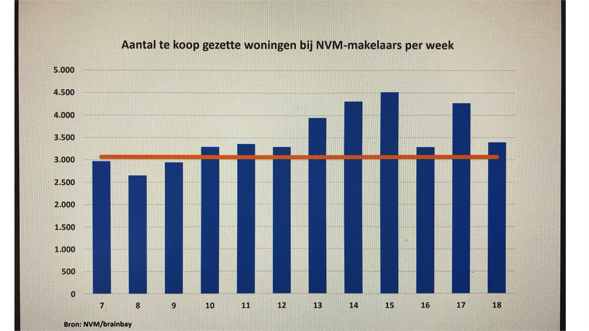 NVM: Woningmarkt wordt gezonder dlvr.it/RW7xmw