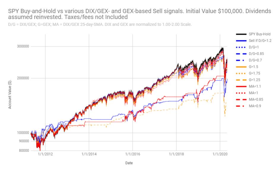 Would a DIX/GEX, GEX, or DIX/GEX Moving Average binary sell rule in a long-or-cash only strategy beat an SPY buy-and-hold strategy over 2011-present? Tested a range of cutoffs for these as shown in plot below. No sell rule consistently beat buy-and-hold...yet.  @ReformedTrader