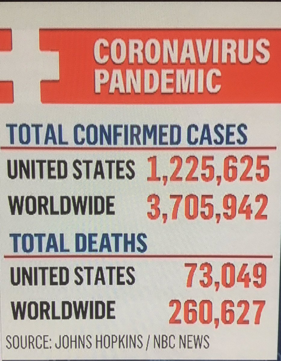 Seating capacity of Bank of America Stadium, home to the ACC Championship Football Game: 73,778Estimated deaths for  #coronavirus in the United States, per Johns Hopkins University: 73,049.  #COVID19