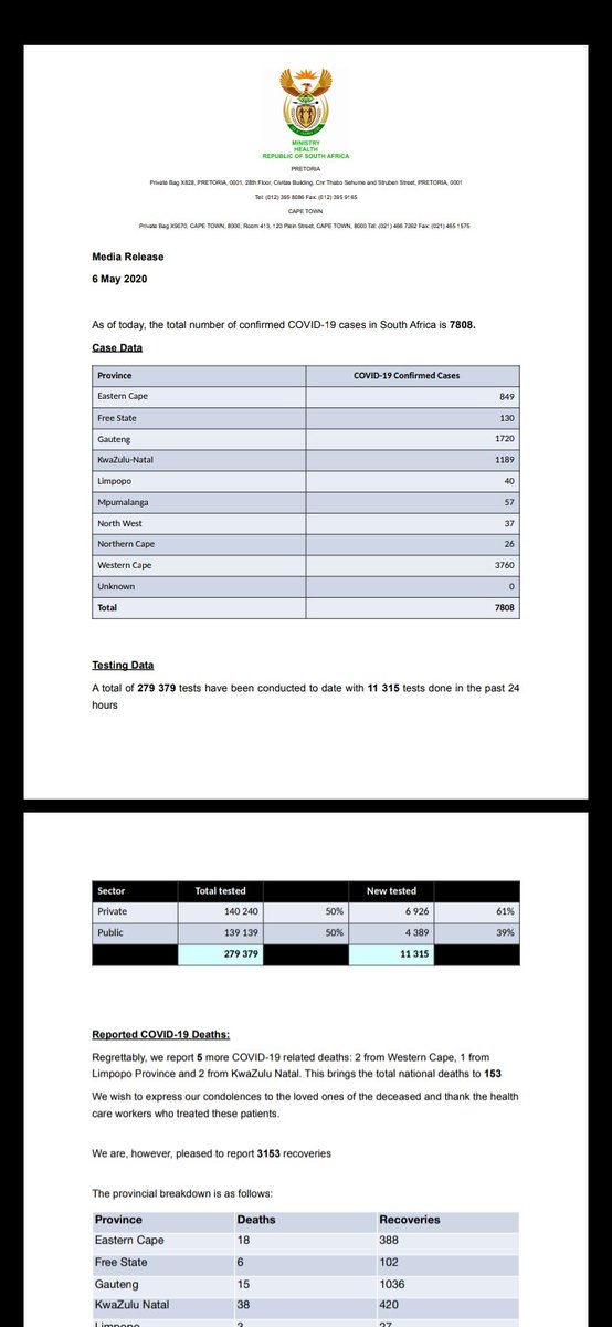 COVID_19_ZA's tweet image. As of May 6, there are 7808 positive cases of #COVID #Covid_19 recorded in SA. More than 11,000 tests have been conducted in the past 24 hours alone. Sadly, 5 more deaths have also been reported.