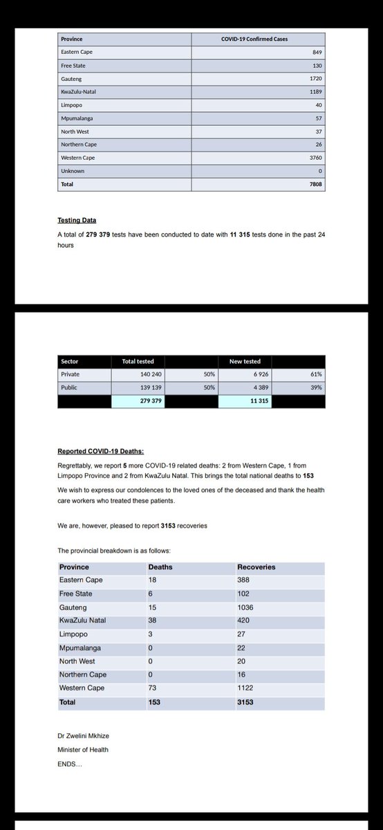 COVID_19_ZA's tweet image. As of May 6, there are 7808 positive cases of #COVID #Covid_19 recorded in SA. More than 11,000 tests have been conducted in the past 24 hours alone. Sadly, 5 more deaths have also been reported.