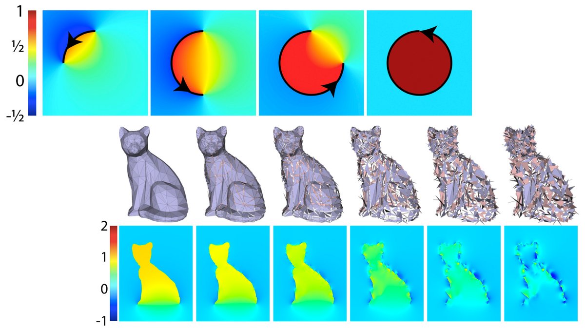 There's a nice connection here to  @_AlecJacobson's generalized winding numbers  https://igl.ethz.ch/projects/winding-number/ which is in essence a grid-free method for a very special PDE—and has enabled super robust mesh booleans, tet meshing, etc. But now we can solve *lots* of PDEs this way! (17/n)