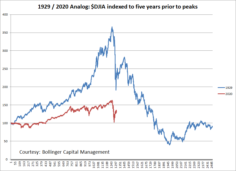Yesterday I posted a chart to discredit the "it's 1929 all over again" meme. Some objected saying "not enough history". Here is a chart look back and forward 5 years, which makes the comparison seem ever more dubious. 2020 is simply no match for the madness that was 1929.