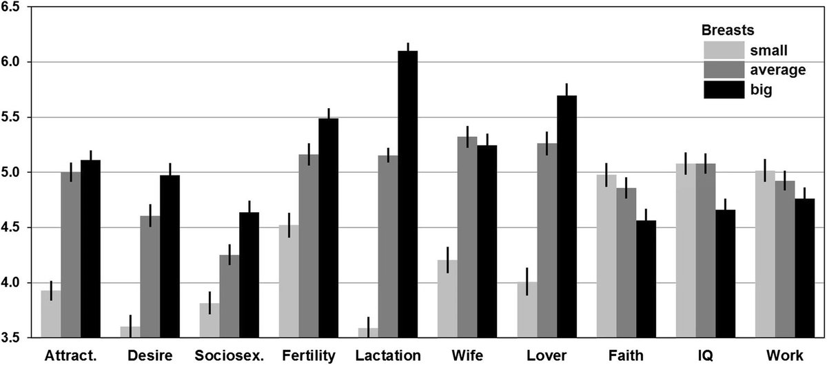  Tanto mulheres como homens consideram as mulheres com seios grandes mais eficientes em termos de reprodução, mais desejosas e promiscuas, mas menos fiéis e menos inteligentes.Nenhuma destas projecções corresponde necessariamente à realidade. https://link.springer.com/article/10.1007/s10508-019-1464-z