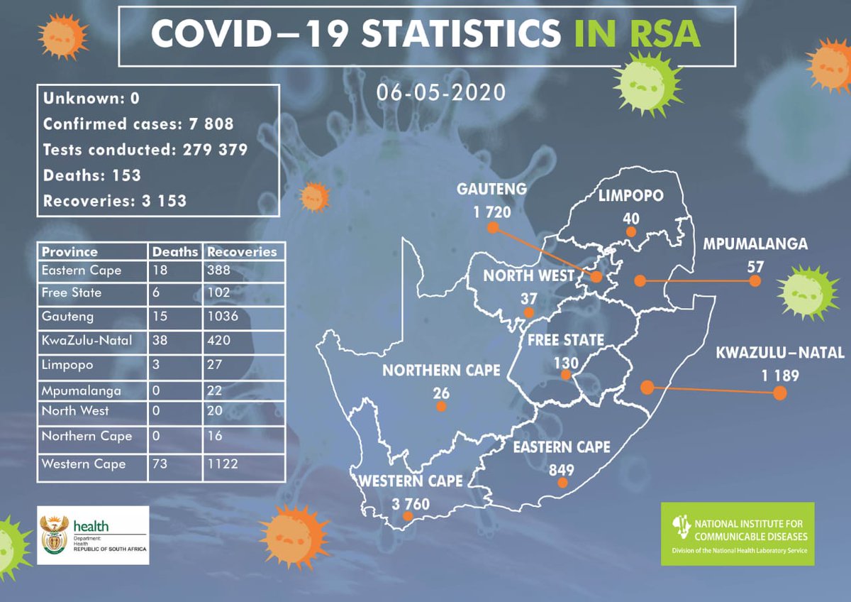 nicd_sa's tweet image. The total number of confirmed #COVID19inSA cases is 7808. Today we regrettably report 5 new #COVID19 related deaths. We convey our condolences to the families and friends. #StayHome, wear a mask at all times in public places, wash your hands regularly &amp;amp; disinfect surfaces.