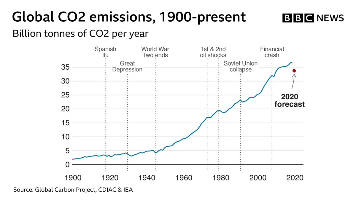 Global CO2 emissions are expected to take a record drop due to coronavirus