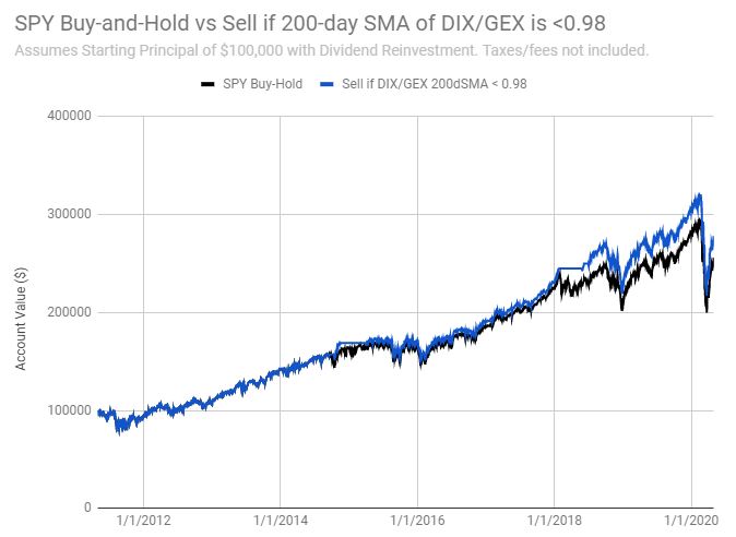 If I overengineer a 200-day moving average rule to go to cash, the strategy beats Buy-and-Hold. A change of the cutoff by 0.05, and we no longer beat B&H. Hence, overengineered.