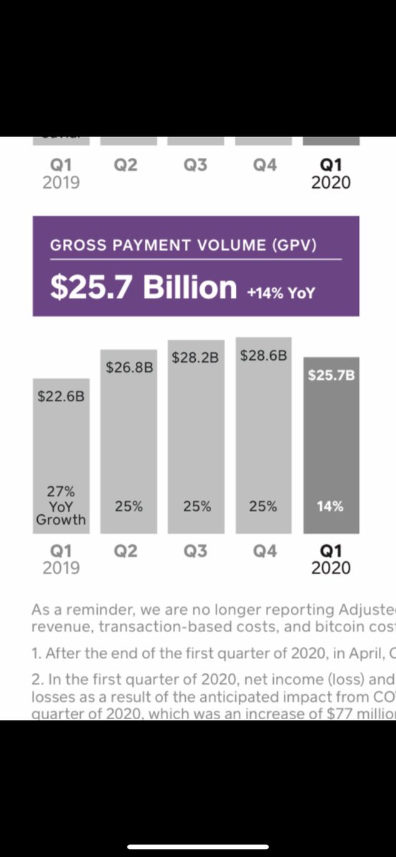 ryanzettle's tweet photo. Huge problem for square. Point of sale brings in $25.7 billion GPV in Q1 vs online stores bringing in a whopping $59 million GPV its best week. A lot of change to be made @Square 

#square #stocks #earnings https://t.co/qj8USFoJM1