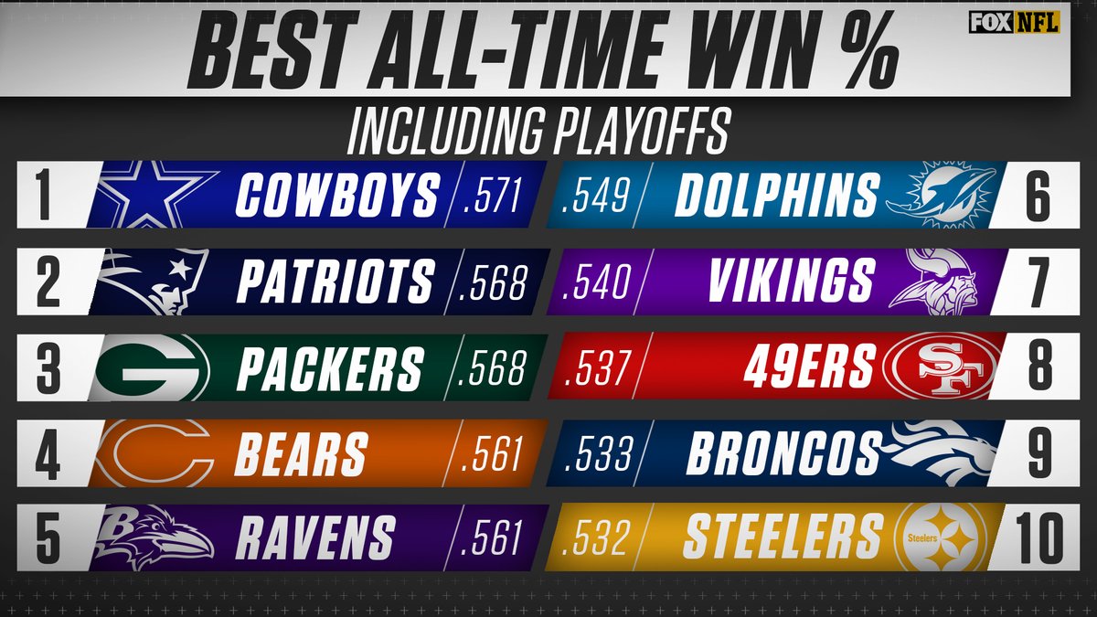 NFLonFOX's tweet image. Top 10 NFL Franchises based on all-time win %

RT if your squad is on the list!