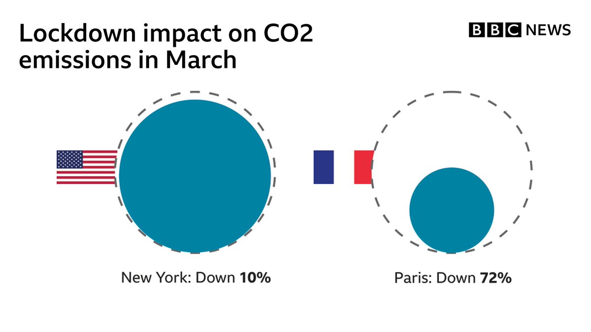 Paris' CO2 emissions were down by 72% in March 2020, New York's fell by 10%