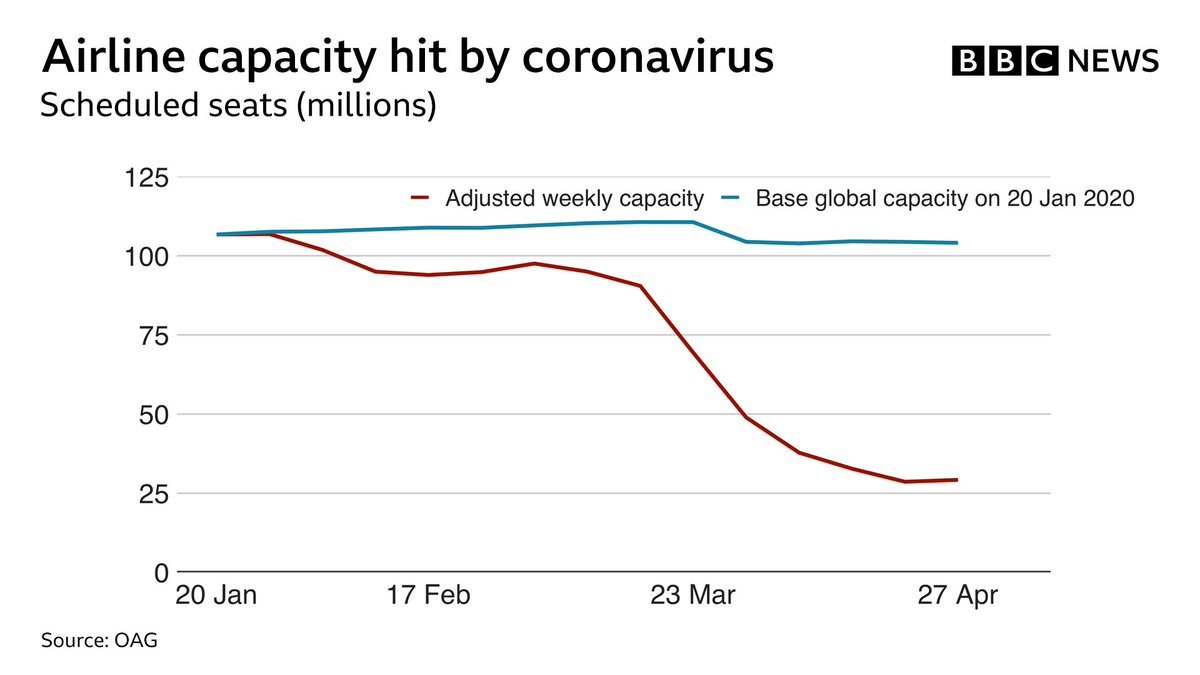 Airline capacity has fallen hugely due to coronavirus