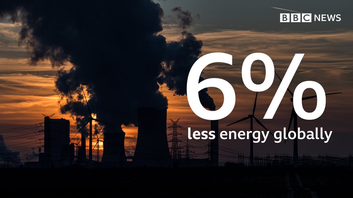 6% less energy required globally