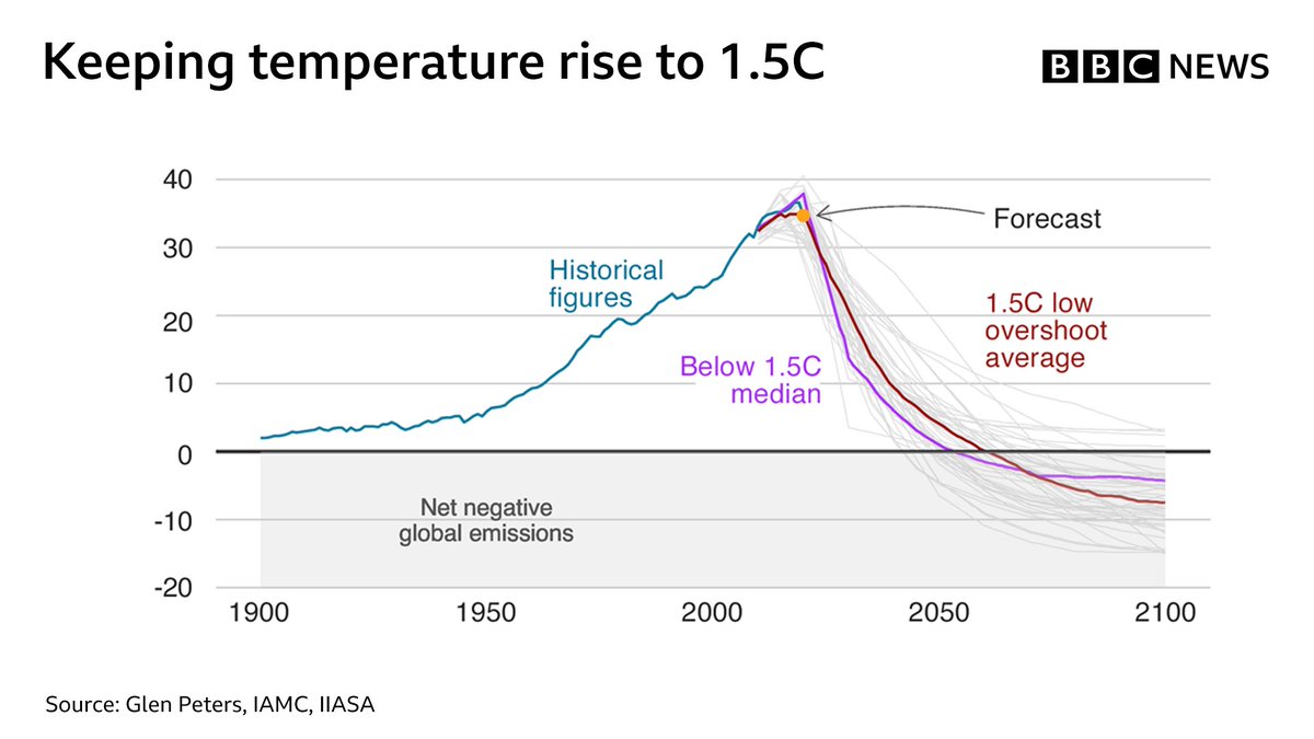 Graph showing rise in emissions impacting global temperature rise