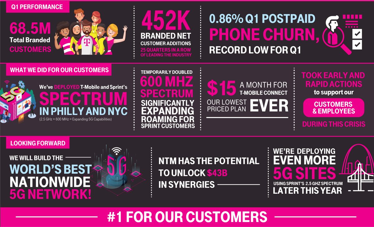 As we look ahead, we are uniquely positioned to serve a greater number of customers by delivering unmatched value! We are ready to continue to do more of this 👇 by further supercharging the #Uncarrier, bringing new 5G capabilities and continuing to put customers first!!