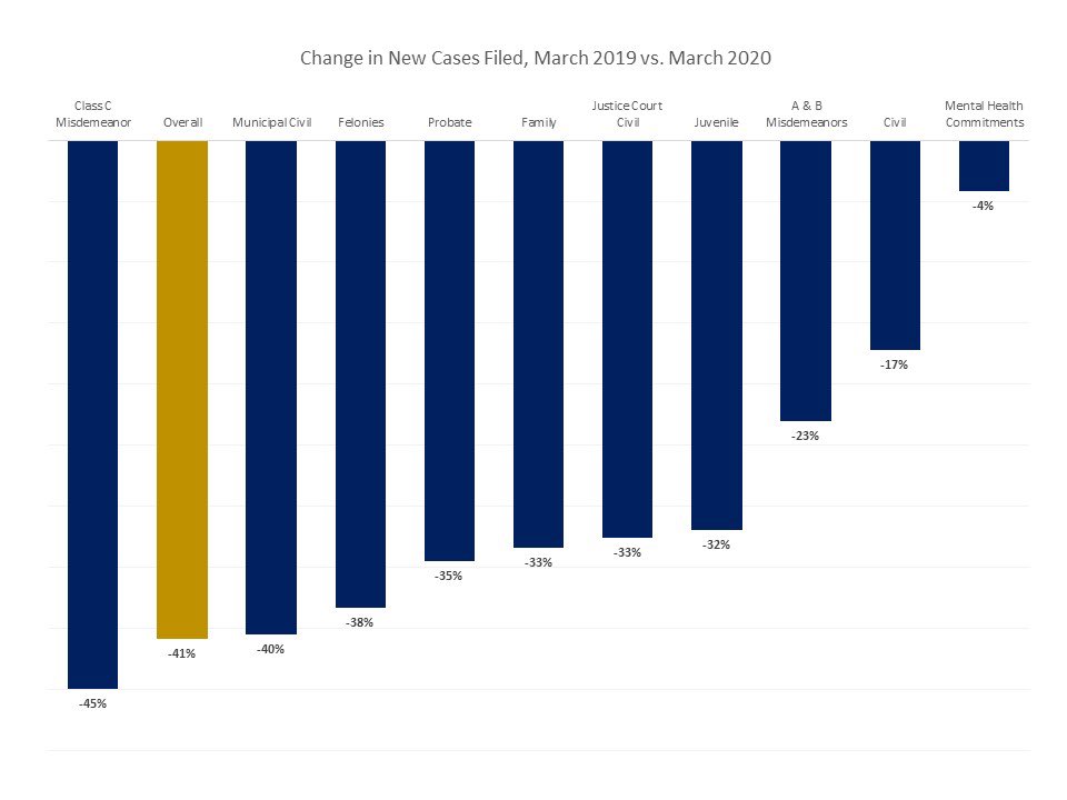 #TXCourts case filings took a nose dive in March...Down 41% from 2019.