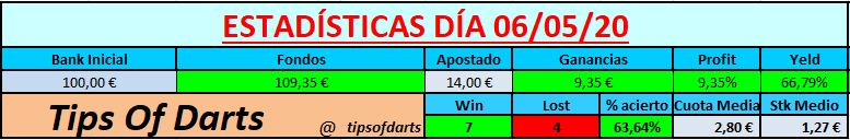TipsofDarts's tweet photo. Estadísticas de hoy! 💰📈✅
➡️+9.35 Uds 💰
➡️67% Yeld ✅

❓ Queréis más mañana?
👉 Mínimo 10 RT!
🔔 Poner aviso.

Saludos y buenas noches a tod@s. https://t.co/ObIzj9kt9e