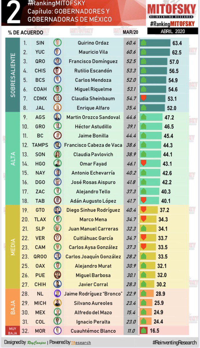 dariacrystal's tweet image. En #Jalisco nuestro gobierno es Sobresaliente @EnriqueAlfaroR porque en los momentos de contingencia es en donde se ponen a prueba los gobiernos. Y el @GobiernoJalisco ha demostrado con creces la capacidad para gobernar. @HugoLunaV