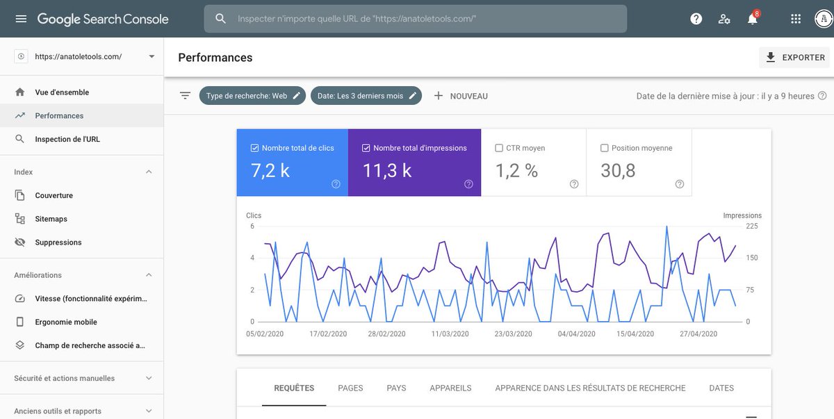 #inboundmarketing Well, looks like our content strategy is paying off. Paid media or organic ? Don’t get me wrong folks, both tactics are effective but goals aren’t the same. I’m more into producing value added content than spending € to get qualified leads.