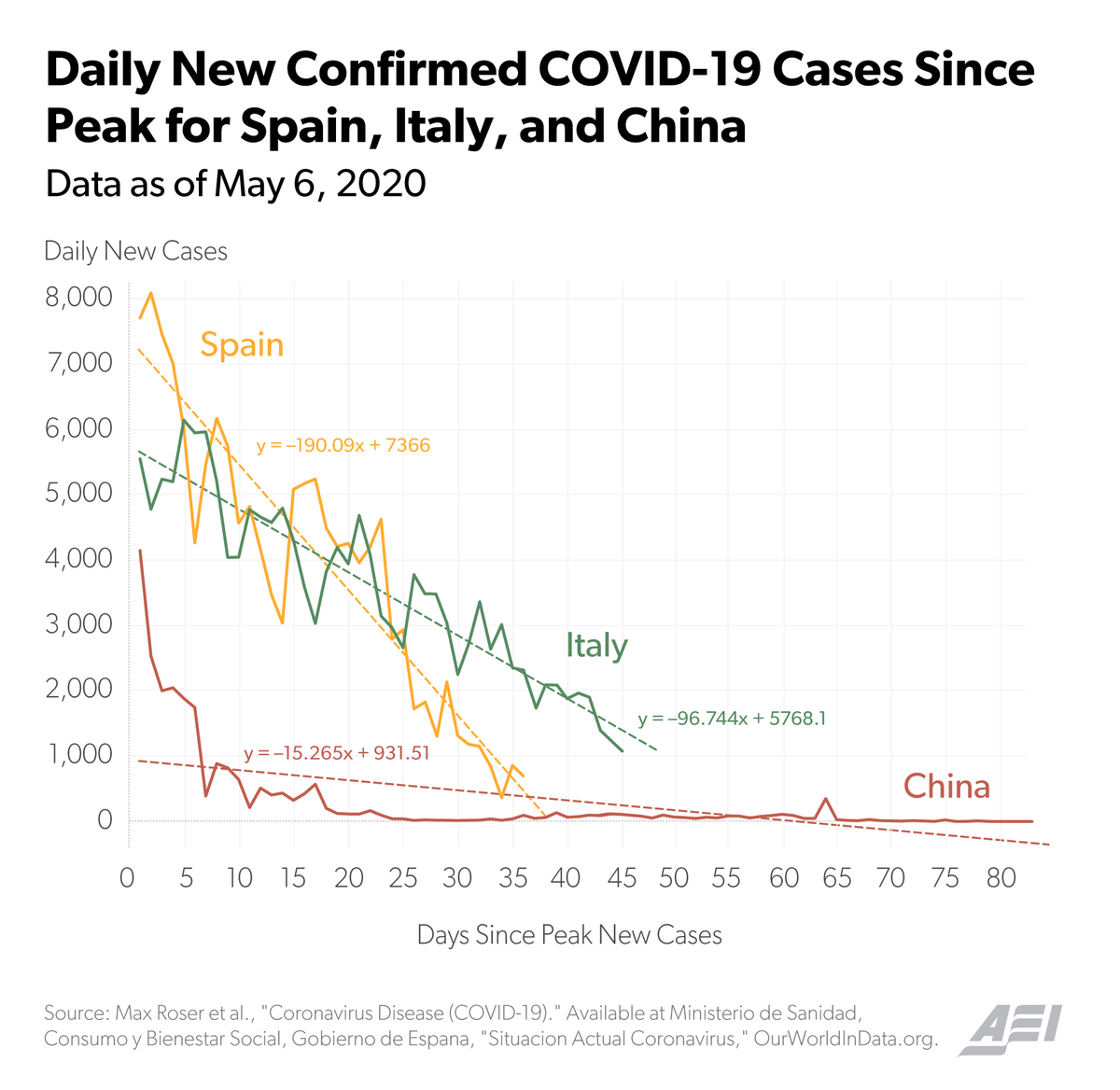 ScottGottliebMD's tweet photo. Ten days after covid19 infections peaked in Italy, Spain, and China; each nation showed declines in daily new cases. In U.S., ten days after infections peaked, we've showed few declines. Peak U.S. cases was 48,000 on April 26th. Since April 1st, average new cases are about 29,000 https://t.co/ldJVAAznkc