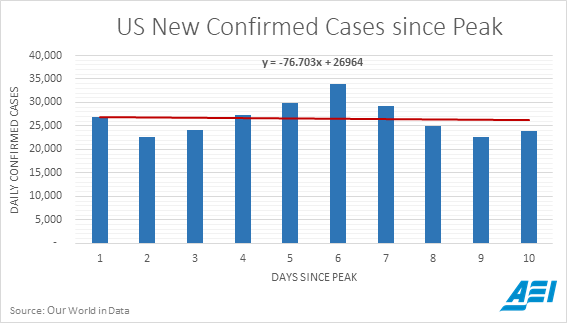 ScottGottliebMD's tweet photo. Ten days after covid19 infections peaked in Italy, Spain, and China; each nation showed declines in daily new cases. In U.S., ten days after infections peaked, we've showed few declines. Peak U.S. cases was 48,000 on April 26th. Since April 1st, average new cases are about 29,000 https://t.co/ldJVAAznkc