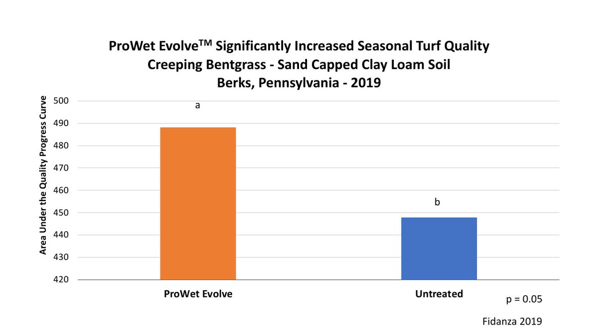 TurfCare 3PA : Moisture Management with our unique  ProWet Evolve RST Chemistry. Thanks to <a href="/rhizosolutions/">@rhizosolutions</a>  <a href="/kostkastan/">stan kostka 🇺🇸🇺🇦</a> &amp; all our customers across IRL/UK who logged on for our Educational webinars over the last few weeks. #Education  #TurfCare #StaySafe
