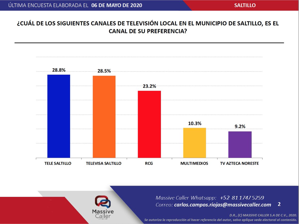 mmsoriano's tweet photo. Medición de @MassiveCaller confirma que a 1 año de su fundación @TeleSaltillo es la televisora de mayor audiencia en #Saltillo
Mi reconocimiento a nuestro director @FJuaristiSantos. Su liderazgo y respeto nos impulsa a producir la mejor televisión en #Coahuila ¡Y vamos por todo! https://t.co/2bck4NR1NA
