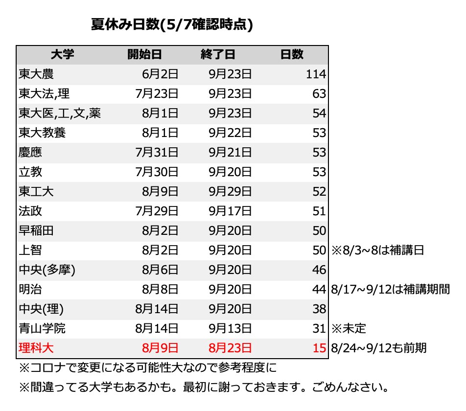 東京理科大学21年度 非公式 夏休み2週間って今年の大学のデフォルトだと思ってたんですけど 他大 の友だちから違うと言われて調べたら2週間は理科大くらいみたい 今後の情勢で変わったり調整入る大学もあると思いますが とりあえず始まったばかりの前期