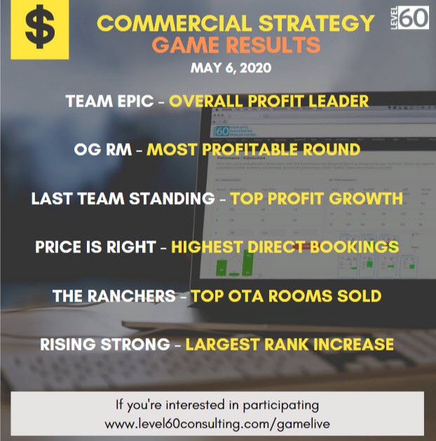 Level60's tweet photo. Had a great time playing hope you enjoyed watching! Thanks and congrats to everyone that participated in world's first live-streamed revenue mngt game!

Full video available here: https://t.co/ztkglvTRPc

#rmlive #revenuemanagement #livestream #lodging #hotels #level60consulting https://t.co/MF22mXCJ54