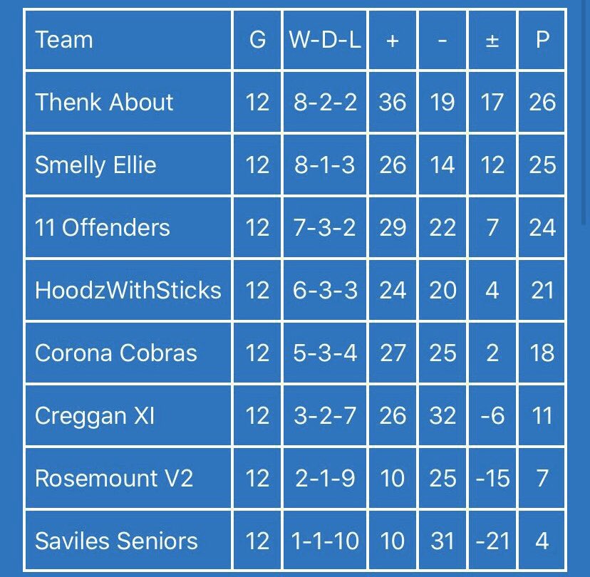 ProClubsDerry's tweet photo. Fixtures after game night four, @ThenkAboutFC take top place. https://t.co/uqwD7BWd82