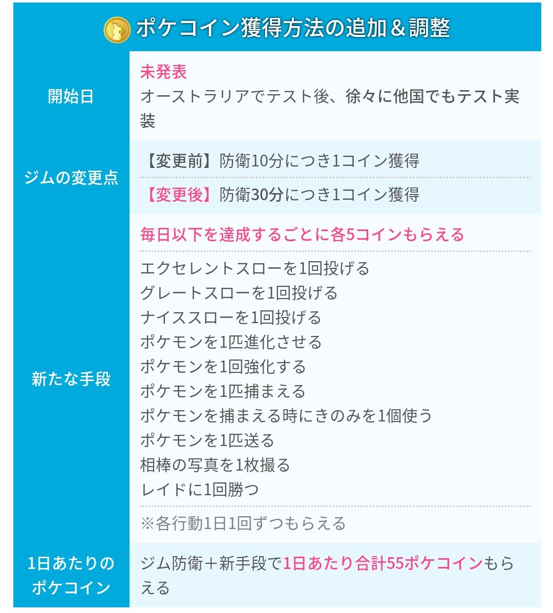 ポケモンgo攻略 みんポケ ポケコインの獲得方法が追加予定 決められたリサーチをクリアする毎に 5ポケコイン ジムの防衛は 1コイン 10分 1コイン 30分に変更 一日あたりの最大獲得数は55コインに 実装日は未定 5 7 木 の公式発表まとめ