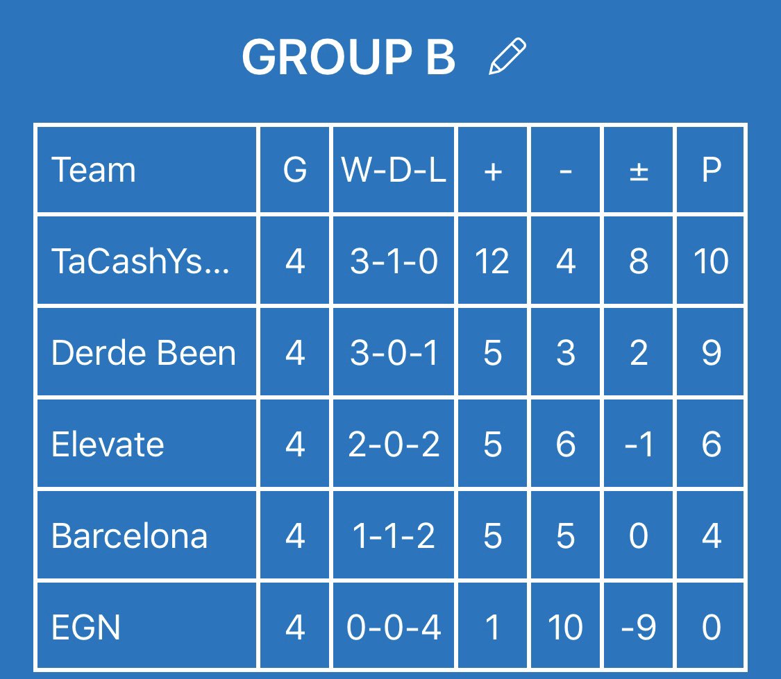 LockdownCup's tweet image. GROUPSTAGES A DONE!!! TOP 4 FROM EACH ARE INTO THE LAST 8 TO COMPETE FOR THE £330 PRIZE!!!! #PROCLUBS