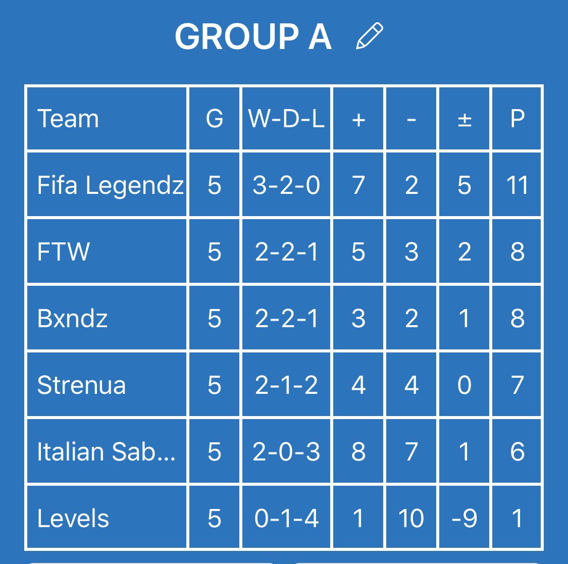 LockdownCup's tweet image. GROUPSTAGES A DONE!!! TOP 4 FROM EACH ARE INTO THE LAST 8 TO COMPETE FOR THE £330 PRIZE!!!! #PROCLUBS