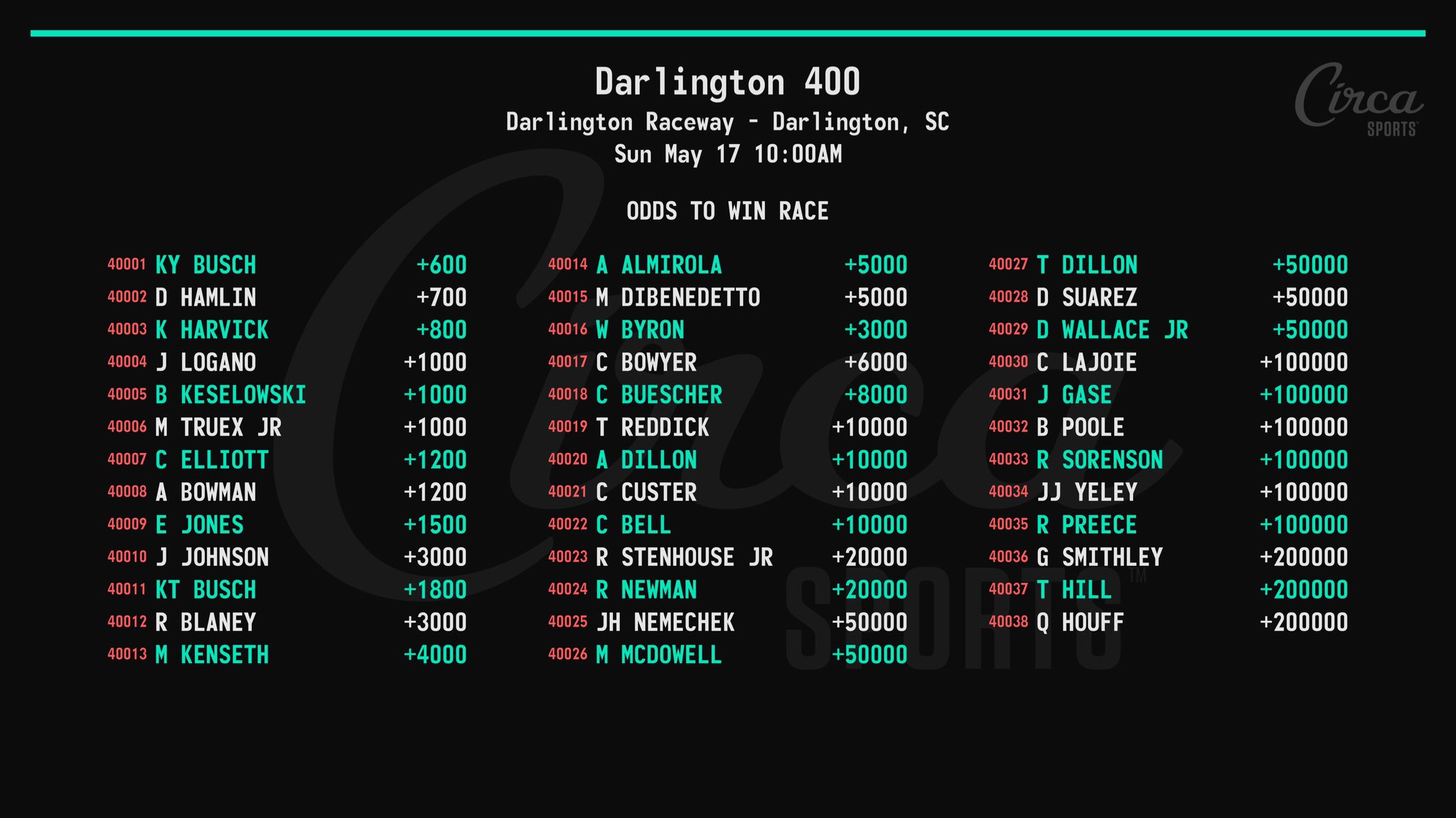 Circa Sports Nascar Darlington 400 Odds To Win Race Yes No And Higher Limits On 22 Drivers Sun 5 17 12 30pm Pt On Fox