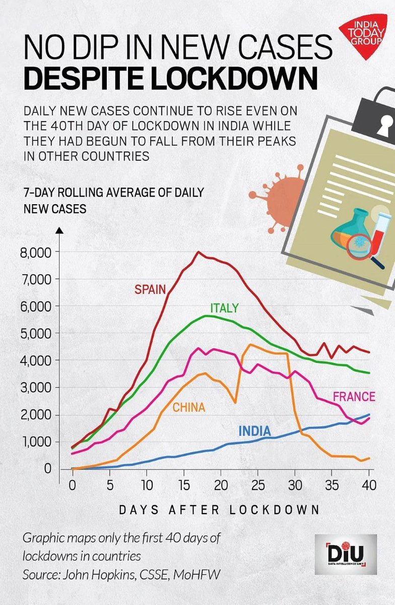 This graph shows you how other countries saw cases spike and then start to drop after locking down. India, however, has just seen a steady rise...  https://www.indiatoday.in/diu/story/coronavirus-cases-india-lockdown-1674493-2020-05-05