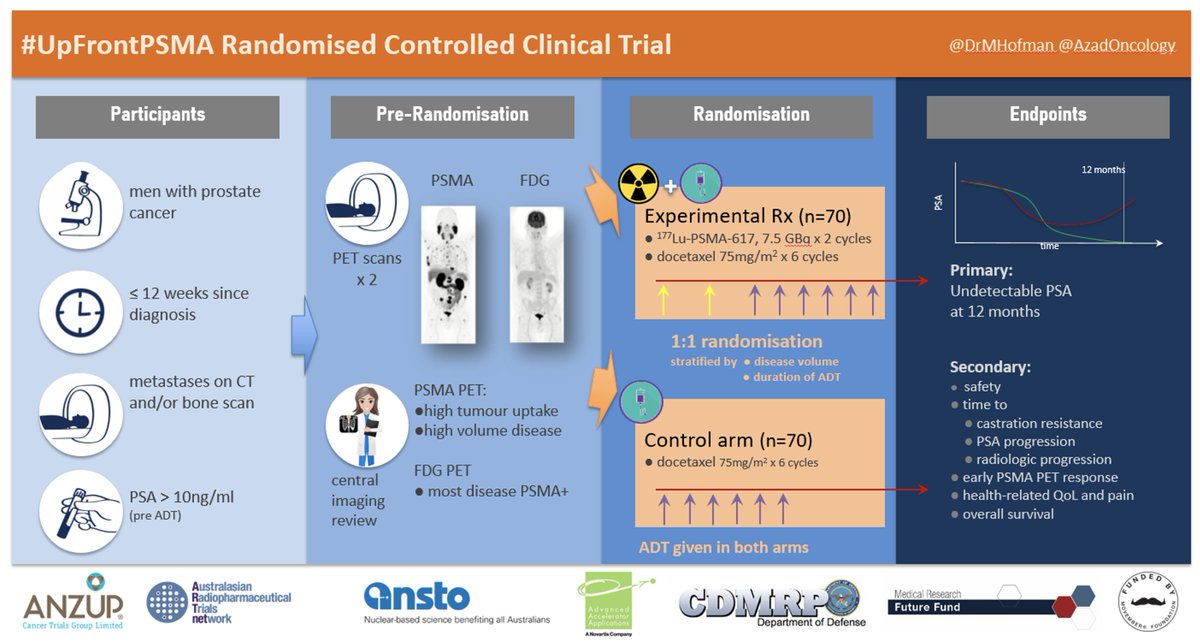 Aim 1 of #UpFrontPSMA now open with first patient receiving LuPSMA treatment today <a href="/PeterMacCC/">Peter Mac Cancer Centre</a>. PIs <a href="/DrMHofman/">Michael Hofman</a> <a href="/AzadOncology/">Arun Azad</a>. Thanks to <a href="/MovemberAUS/">Movember Australia</a> <a href="/CDMRP/">CDMRP</a> <a href="/ANSTO/">ANSTO</a> @adacap_news   <a href="/ANZUPtrials/">ANZUP</a> and collaborators around Australia. More details petermac.org/news/new-radio…