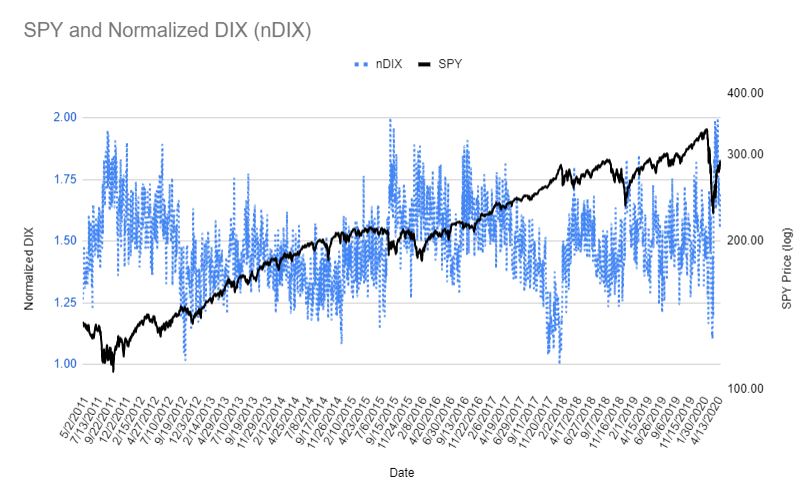 Using a normalized DIX/GEX ratio seems to have made a binary sell cutoff more difficult given changes in volatility (GEX) over time. Using normalized DIX (nDIX) alone would likely improve our ability to make a long-or-cash model with specific sell triggers. Here's nDIX and SPY.