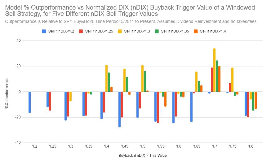 To avoid using a lagging moving average sell/buyback trigger, I've tested various combinations of nDIX<x sell triggers and nDIX>y buyback triggers for an optimal combo. Optimization parameters: 1) maximize final outperformance vs SPY Buy&Hold2) minimize trades.  @SqueezeMetrics