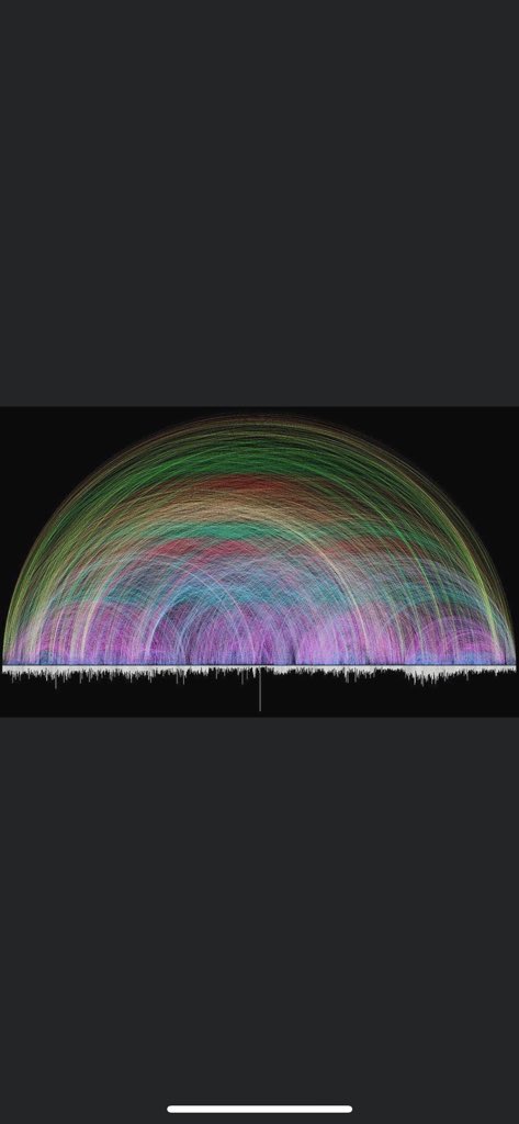 brandonmiller__'s tweet photo. Check this out. It shows the 63,779 cross-references in the Bible. The white bars along the bottom represent each Bible chapter, The line’s color shows the reference’s distance from the other. A cross reference is a scripture that references another scripture. (1/2) https://t.co/17efgIqa5l